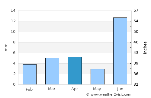 Hyderābād average rain in April