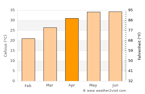 Hyderābād average temperature in April