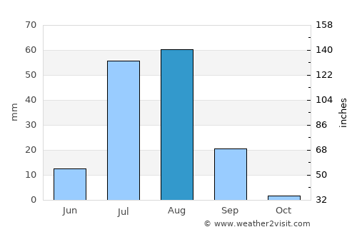 Hyderābād average rain in August