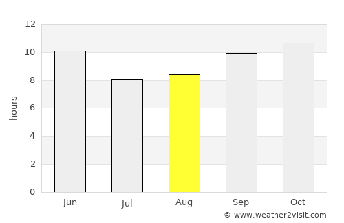 Hyderābād average rain in August