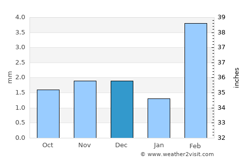 Hyderābād average rain in December