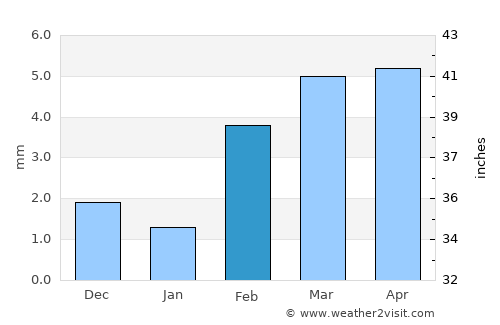 Hyderābād average rain in February