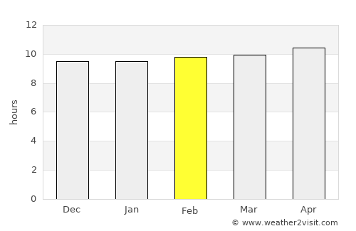 Hyderābād average rain in February
