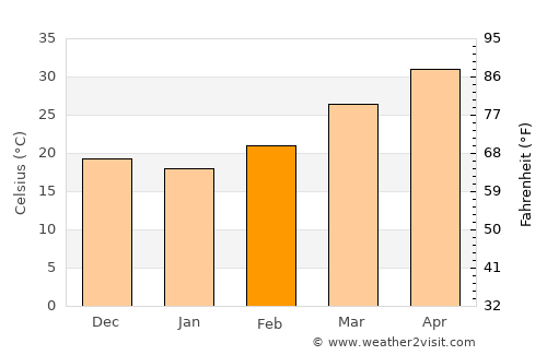 Hyderābād average temperature in February