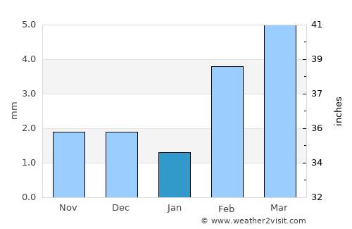 Hyderābād average rain in January