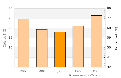 Hyderābād average temperature in January