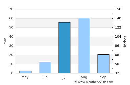 Hyderābād average rain in July