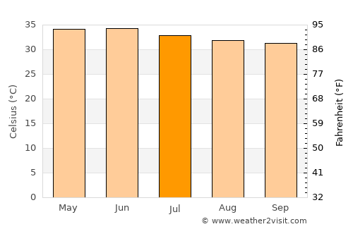 Hyderābād average temperature in July