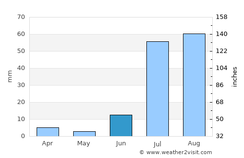 Hyderābād average rain in June