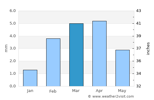 Hyderābād average rain in March
