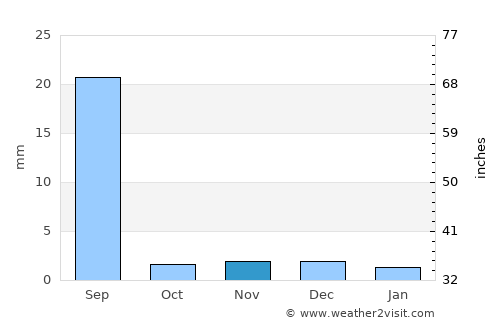Hyderābād average rain in November