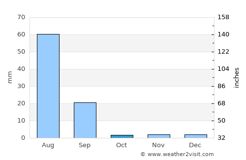 Hyderābād average rain in October
