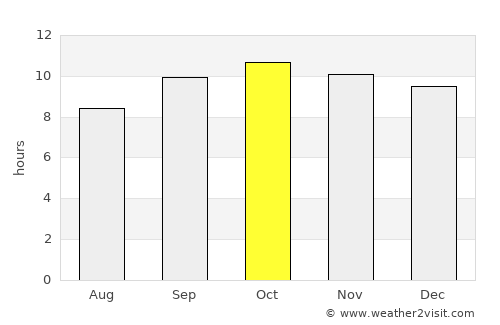 Hyderābād average rain in October