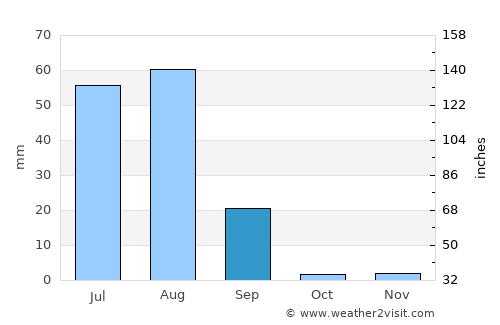 Hyderābād average rain in September
