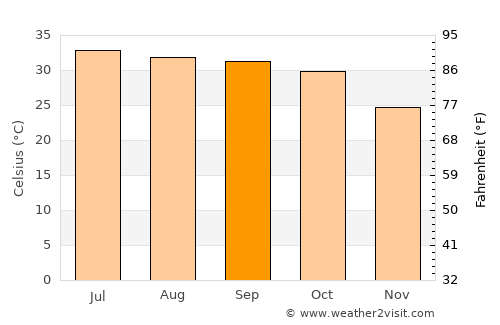 Hyderābād average temperature in September