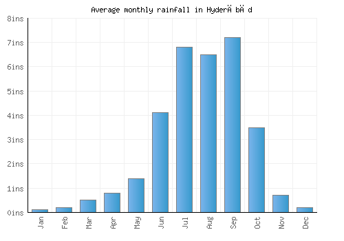 Hyderābād monthly rainfall chart (inches)
