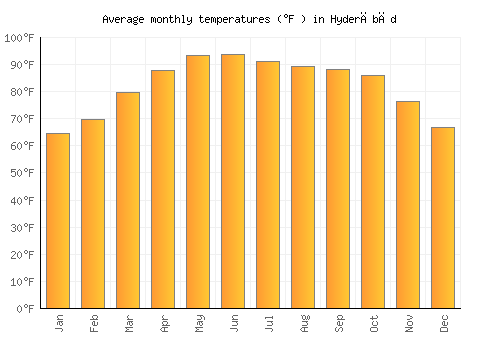 Hyderābād average temperature chart (Fahrenheit)
