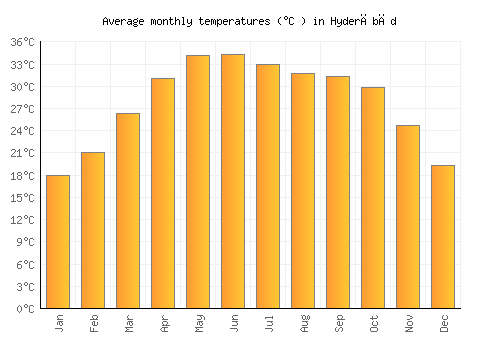 Hyderābād average temperature chart (Celsius)