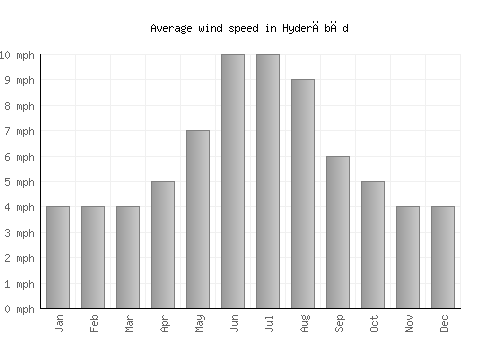 Hyderābād average winspeed by month (mph)