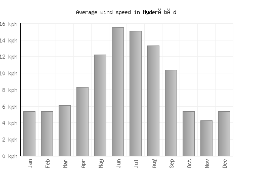 Hyderābād average winspeed by month (km/h)