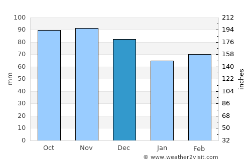 Hyères average rain in December