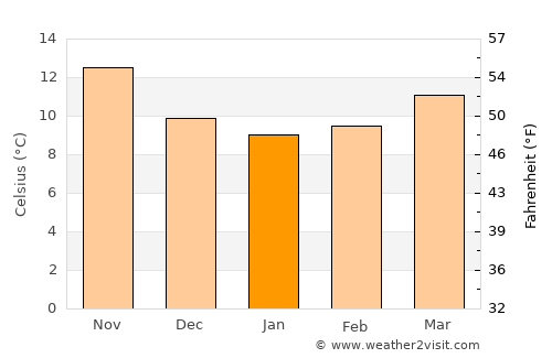 Hyères average temperature in January