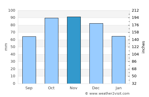 Hyères average rain in November