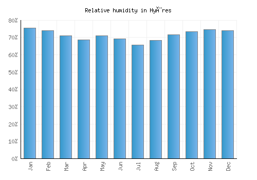 Hyères relative humidity averages