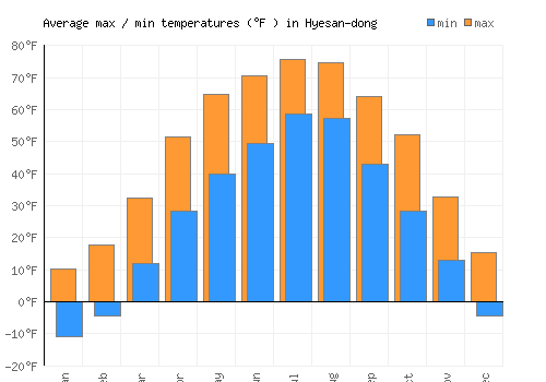 Hyesan-dong average minimum / maximum temperatures (Fahrenheit)