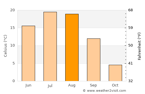 Hyesan-dong average temperature in August
