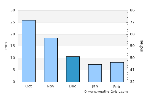 Hyesan-dong average rain in December