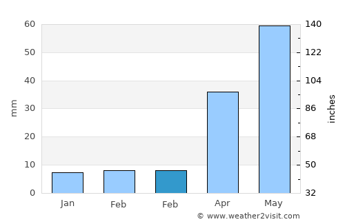 Hyesan-dong average rain in February