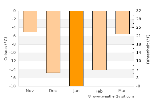 Hyesan-dong average temperature in January