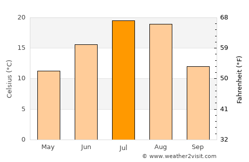 Hyesan-dong average temperature in July