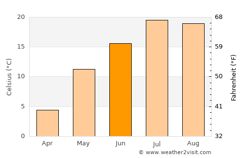 Hyesan-dong average temperature in June