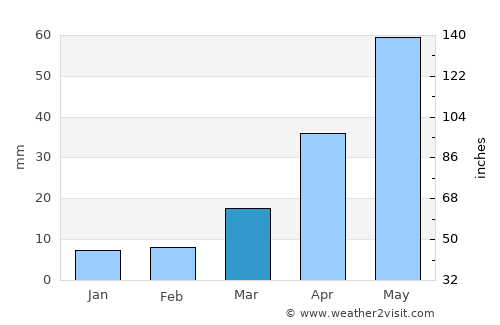 Hyesan-dong average rain in March