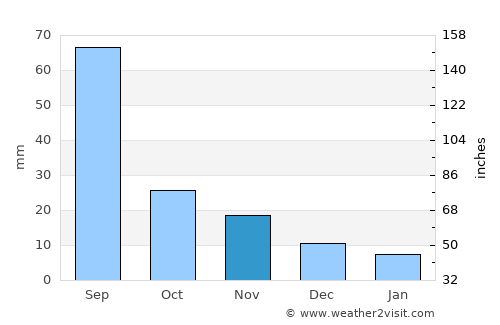 Hyesan-dong average rain in November