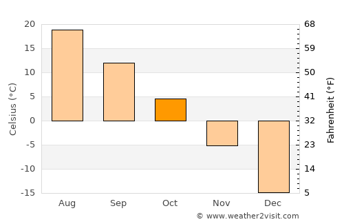 Hyesan-dong average temperature in October