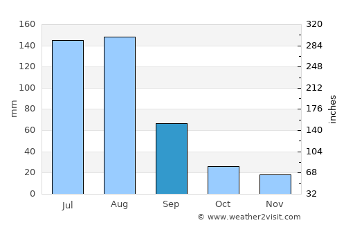 Hyesan-dong average rain in September