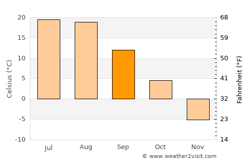 Hyesan-dong average temperature in September
