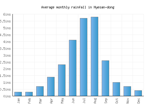 Hyesan-dong monthly rainfall chart (inches)