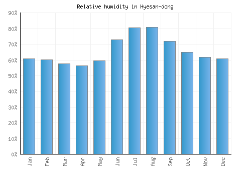 Hyesan-dong relative humidity averages