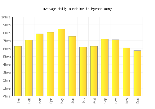 Hyesan-dong average daily sunshine chart