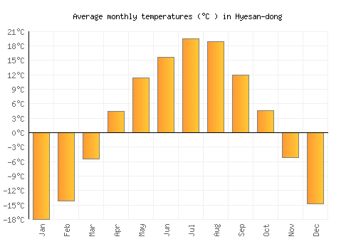 Hyesan-dong average temperature chart (Celsius)