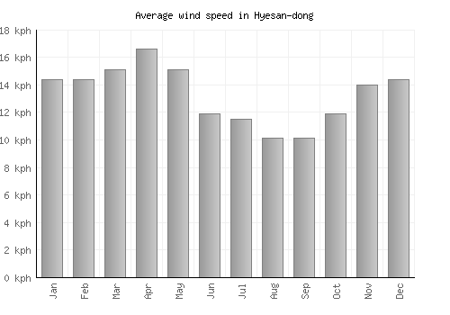 Hyesan-dong average winspeed by month (km/h)