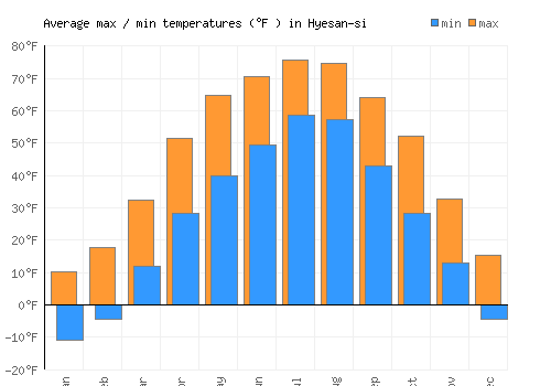 Hyesan-si average minimum / maximum temperatures (Fahrenheit)
