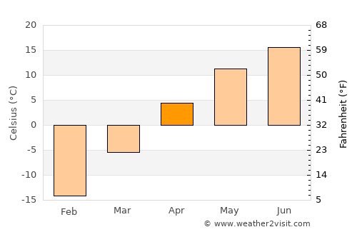 Hyesan-si average temperature in April