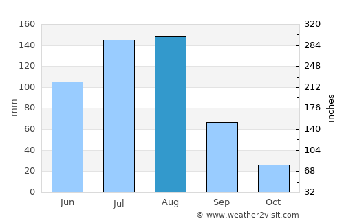 Hyesan-si average rain in August
