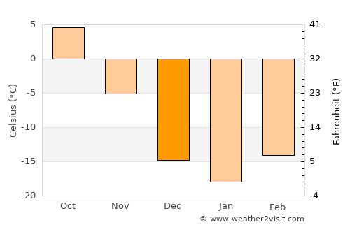 Hyesan-si average temperature in December