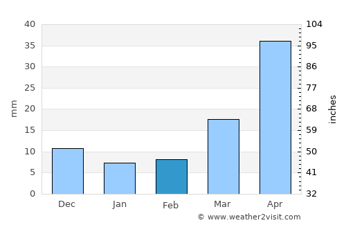 Hyesan-si average rain in February